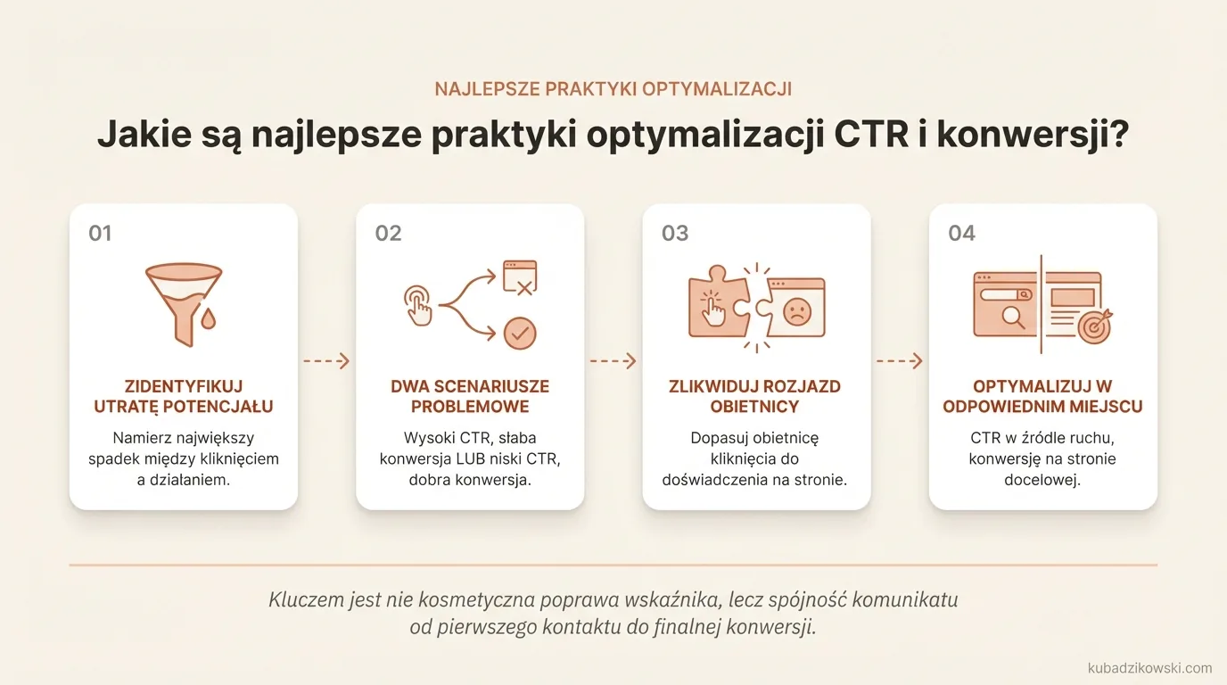 Infografika: praktyki optymalizacji CTR i konwersji. Ilustruje priorytetowe problemy: wysoki CTR/niska konwersja i niski CTR/dobra.