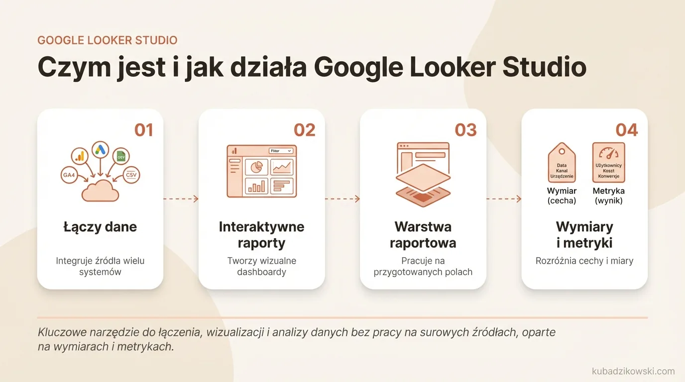 Infografika: Google Looker Studio – narzędzie raportowe łączące dane z GA4, Ads, Arkuszy i innych w interaktywne dashboardy.