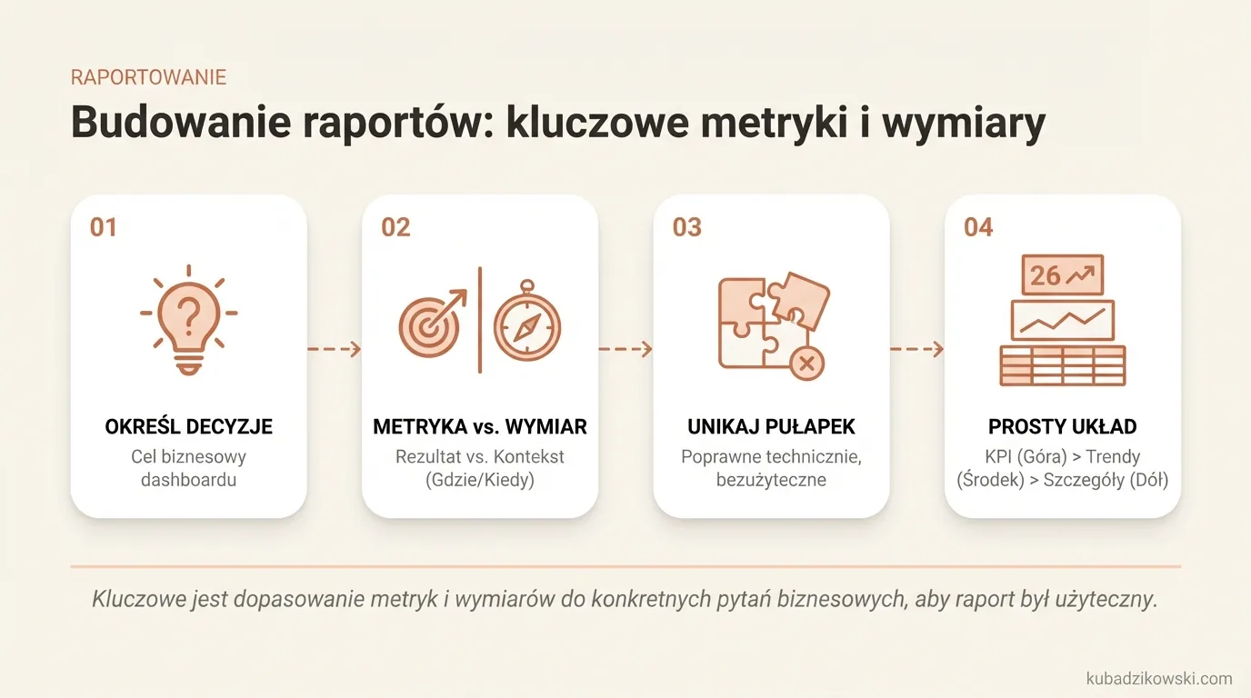 Infografika: Budowanie raportów: kluczowe metryki i wymiary