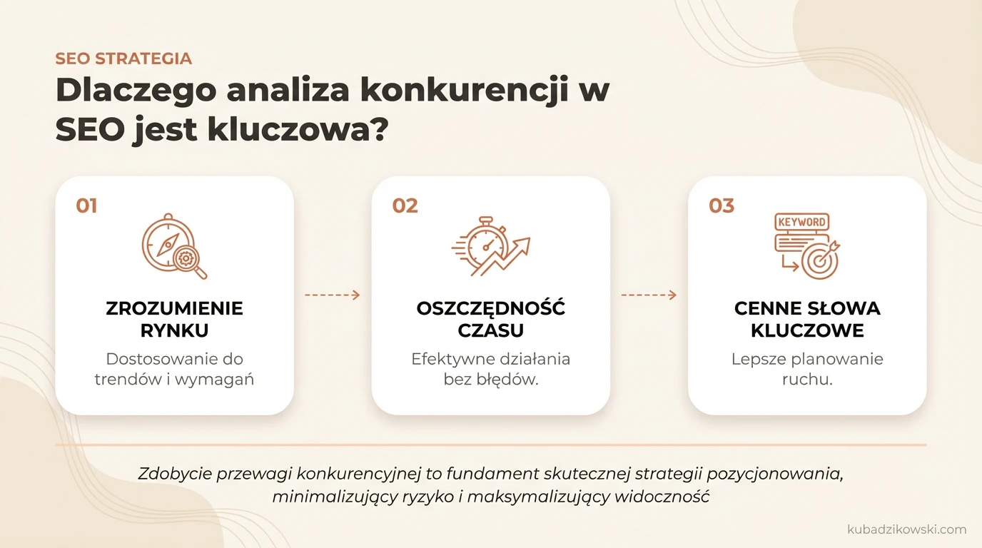 Wizualizacja zalet analizy konkurencji w SEO dla skutecznej strategii pozycjonowania i zdobycia przewagi rynkowej.