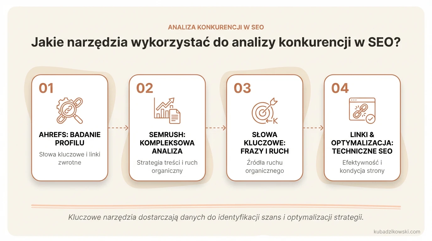 Infografika: Narzędzia do analizy SEO konkurencji, z wyróżnionym Ahrefs i jego funkcjami (słowa kluczowe, linki).