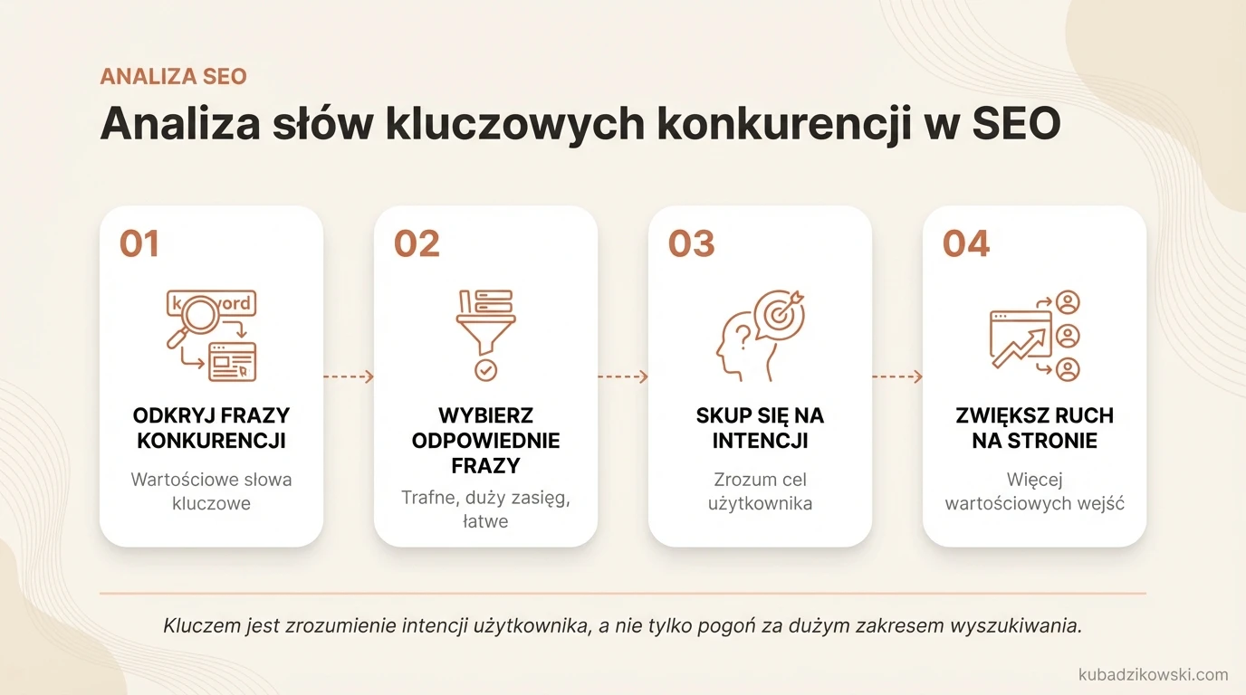 Infografika: Analiza słów kluczowych konkurencji w SEO