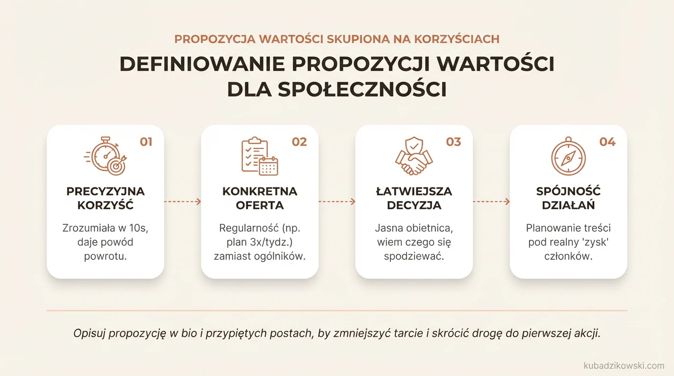 Infografika: definicja propozycji wartości dla społeczności, pokazująca, jak precyzyjne komunikowanie korzyści przyciąga użytkowników.