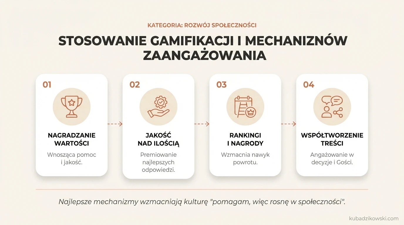 Infografika: gamifikacja w budowaniu zaangażowania, nagradzanie jakościowych interakcji, np. punkty za pomoc.