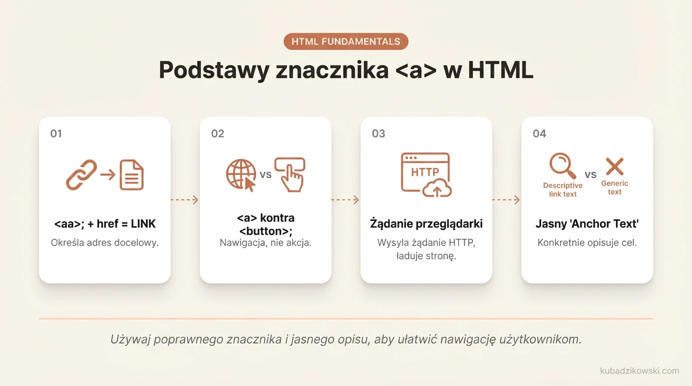 Diagram przedstawiający składnię i przykłady użycia znacznika HTML `<a>` do tworzenia linków.