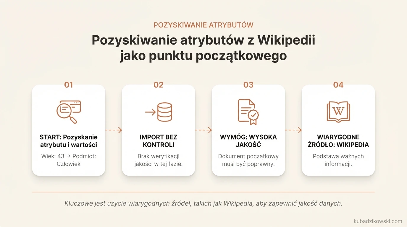Schemat pozyskiwania faktów i atrybutów (np. wiek: 43) o podmiocie z Wikipedii do budowy bazy wiedzy.