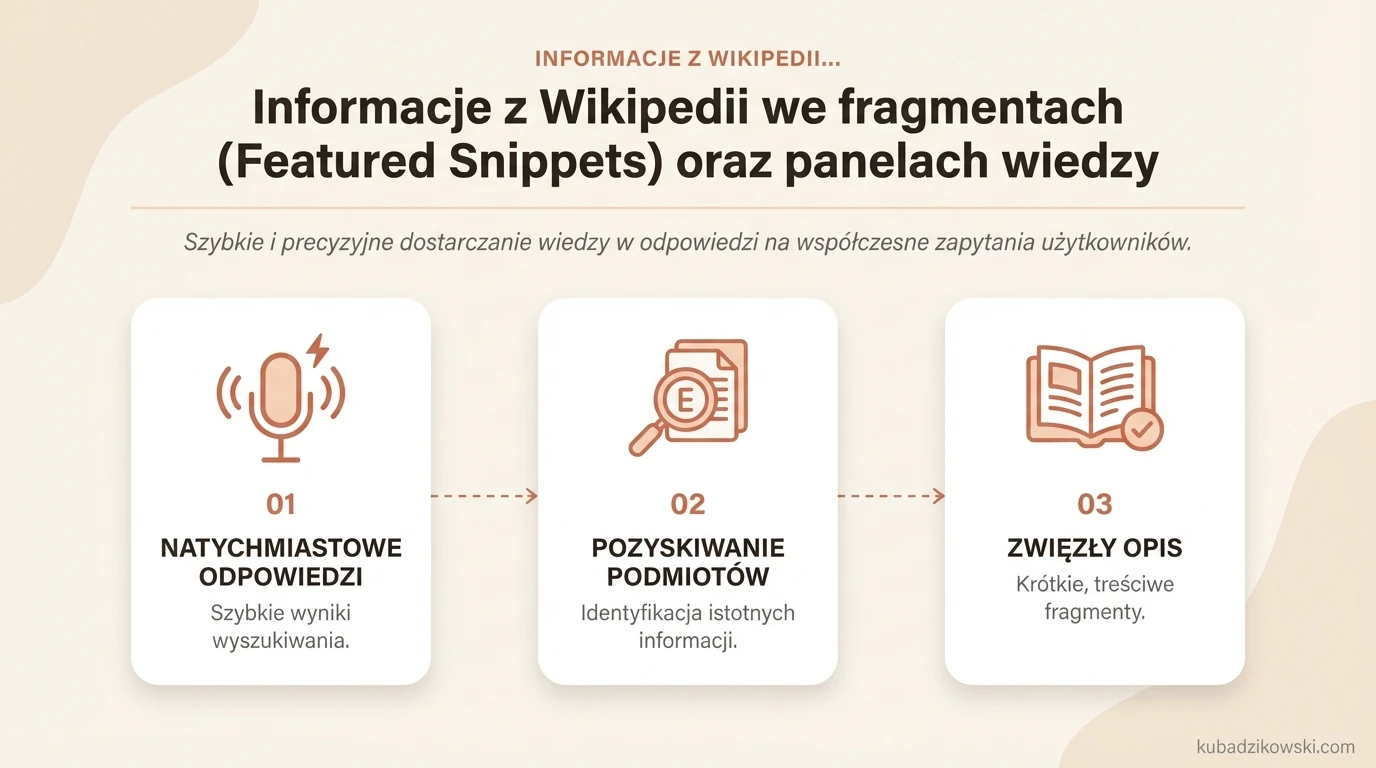 Infografika o szybkich wynikach wyszukiwania z Wikipedii: Featured Snippets i panele wiedzy, kluczowe dla wyszukiwania głosowego.