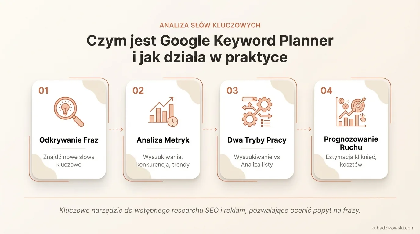 Infografika: Google Keyword Planner – moduł Google Ads. Odkrywanie słów kluczowych, analiza statystyk wyszukiwań i konkurencji.