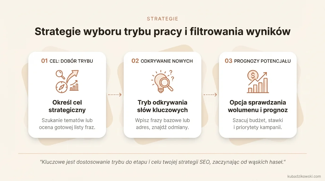 Infografika pokazuje dwie strategie wyboru trybu pracy narzędzia do słów kluczowych: odkrywanie nowych lub sprawdzanie wolumenu.