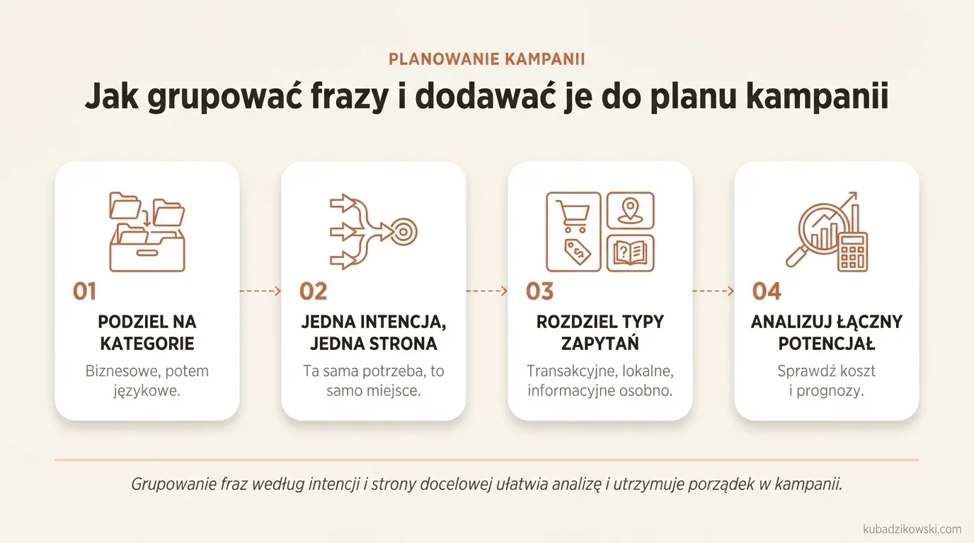 Infografika przedstawiająca zasady grupowania fraz kluczowych według intencji, oferty i strony docelowej w planie kampanii.