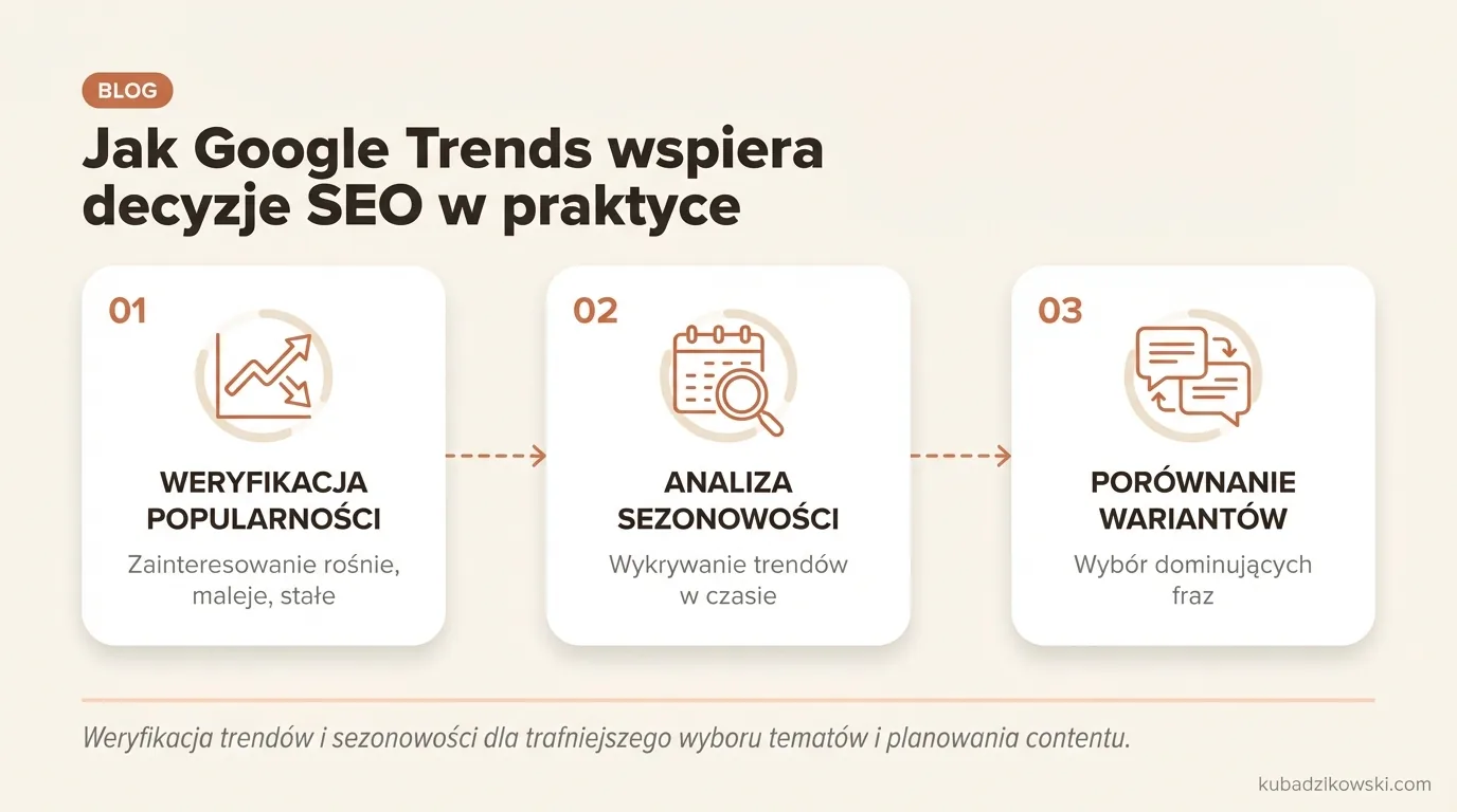 Infografika: Google Trends dla SEO – wizualizacja popularności tematów, sezonowości i trendów regionalnych.