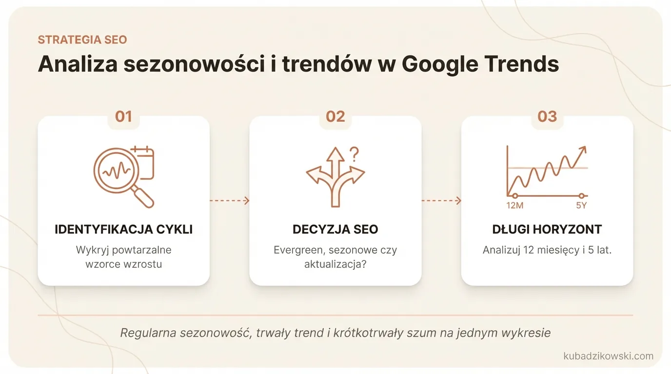 Analiza sezonowości i trendów Google Trends. Wskazówki dla treści SEO: evergreen, sezonowe i aktualizacje.