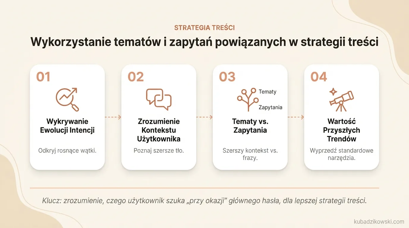Infografika ilustruje, jak Google Trends i zapytania powiązane pomagają rozwijać strategię treści, dopasowując ją do intencji użytkowników.