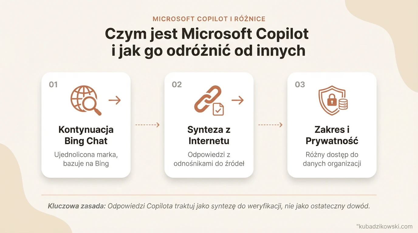 Infografika: Różnice między Microsoft Copilot a innymi Copilotami, wyjaśnienie roli Bing w nowej usłudze.