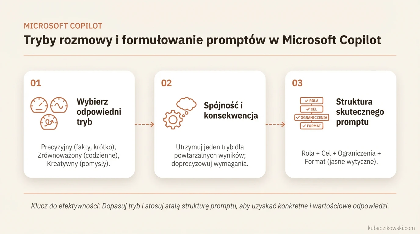 Infografika: 3 tryby rozmowy w Microsoft Copilot – Precyzyjny, Zrównoważony, Kreatywny – i ich zastosowanie w formułowaniu promptów.