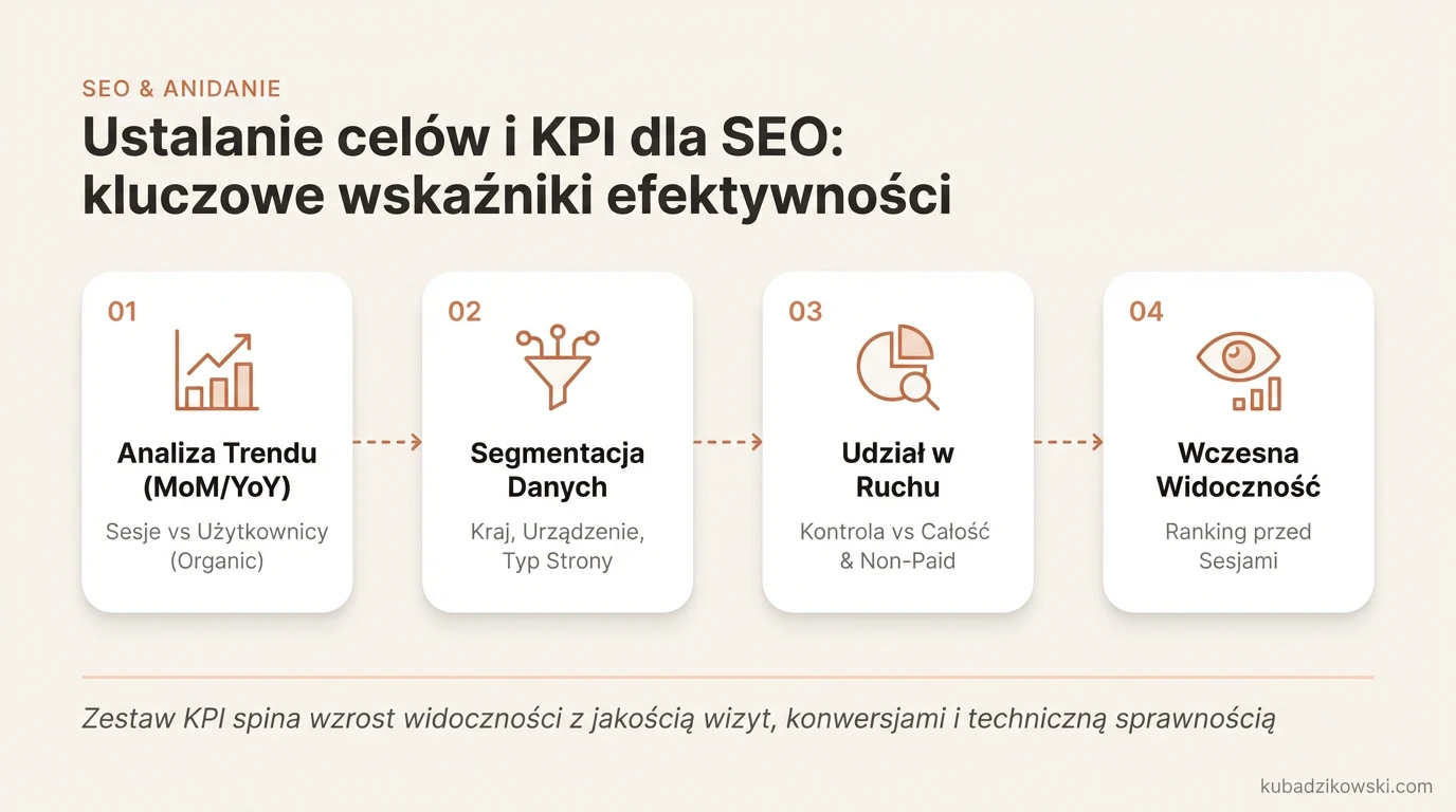 Infografika: zestawy KPI SEO, mierzenie widoczności, ruchu, konwersji i sprawności technicznej w GA4 (sesje, uż. MoM/YoY).