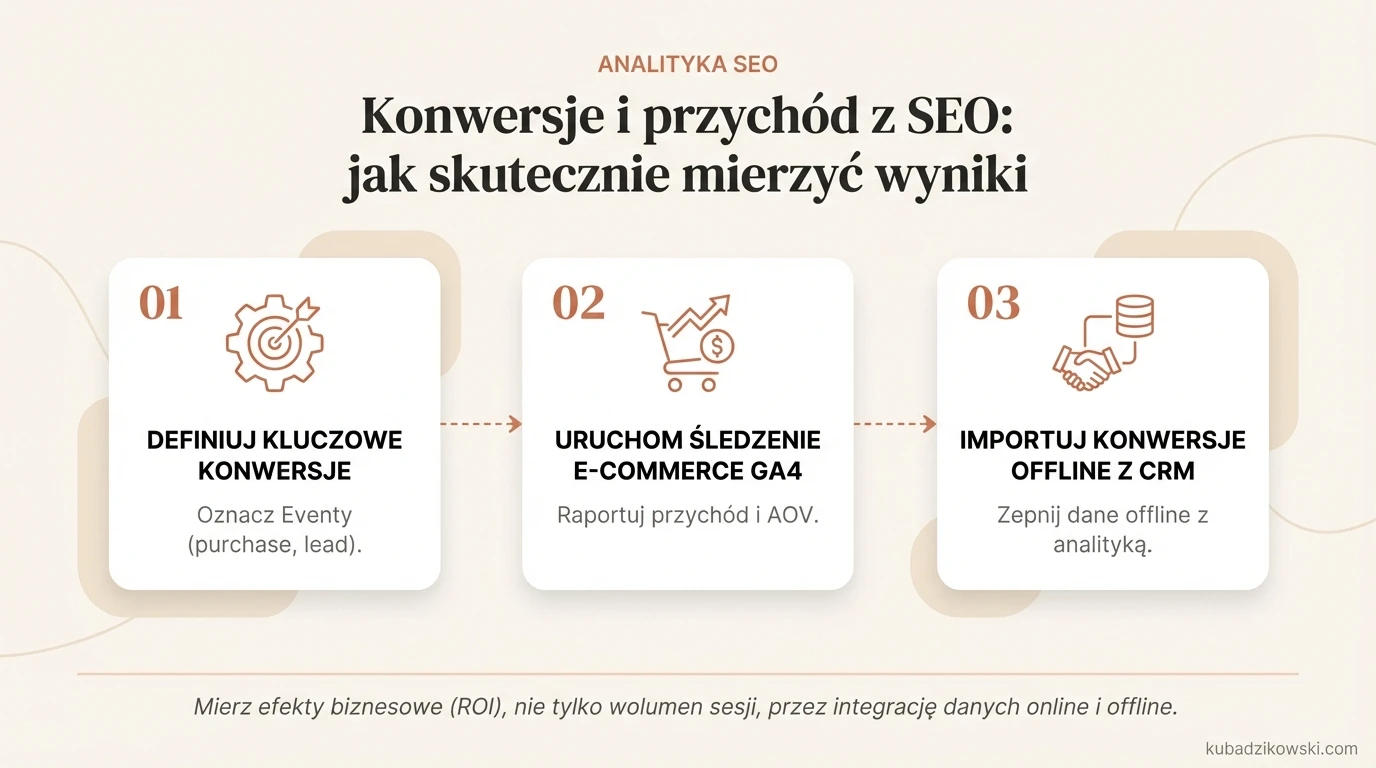 Wykres: Jak skutecznie mierzyć konwersje i przychód z SEO w GA4 za pomocą eventów i zdefiniowanych celów.
