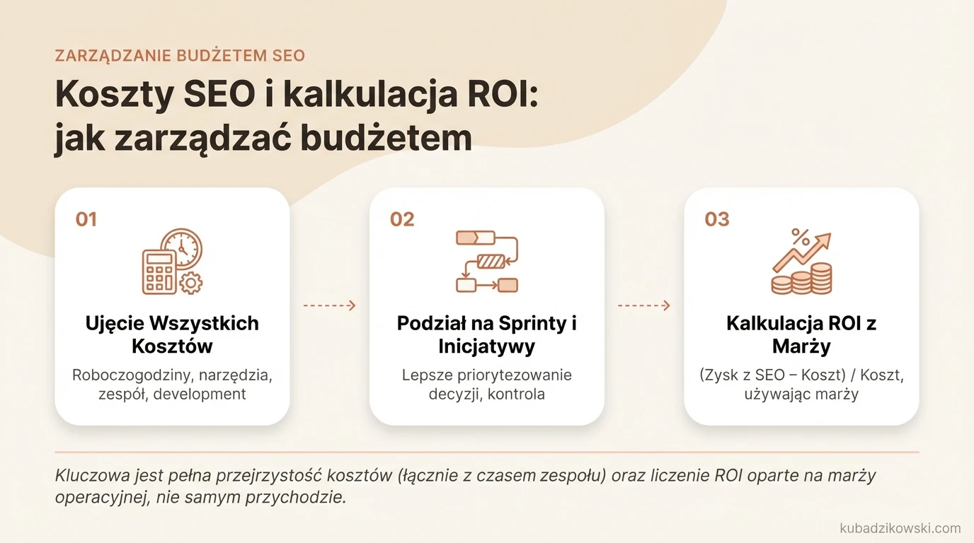 Infografika: zarządzanie budżetem SEO, koszty i ROI. Wizualizuje etapy liczenia kosztów SEO i zestawiania z marżą.