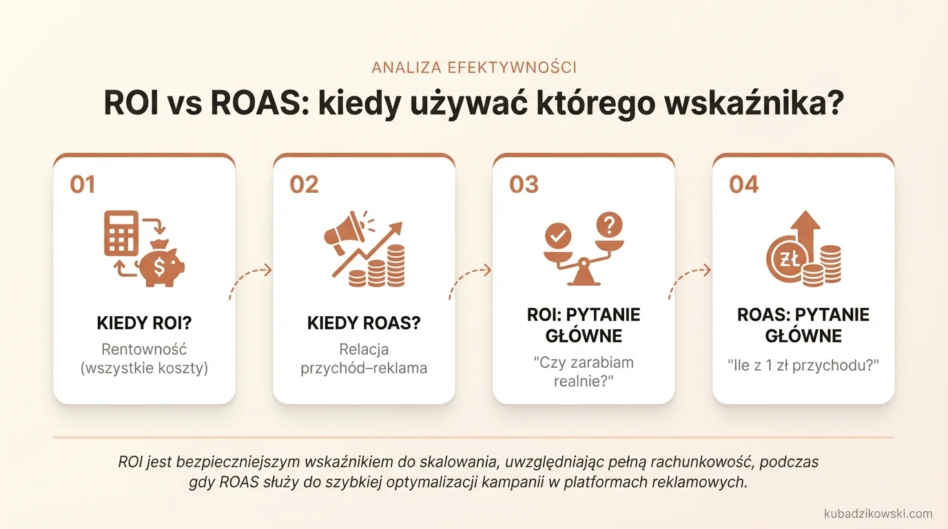Infografika: Porównanie ROI vs. ROAS – kiedy i jak stosować wskaźniki rentowności działań marketingowych.
