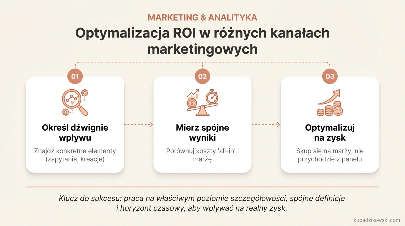 Infografika: optymalizacja ROI w marketingowych kanałach. Pokazuje jak działać na poziomie szczegółowości.