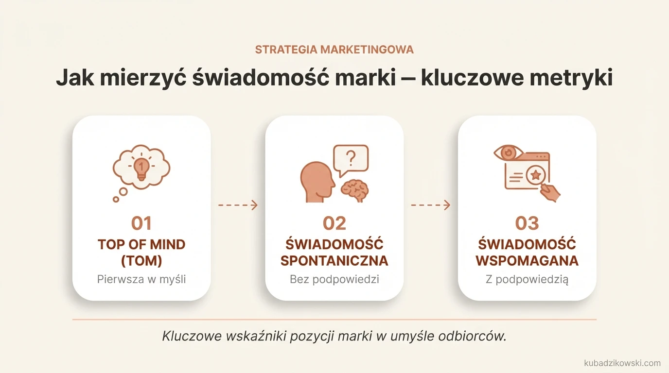 Infografika: kluczowe metryki do pomiaru świadomości marki, w tym TOM (Top of Mind).