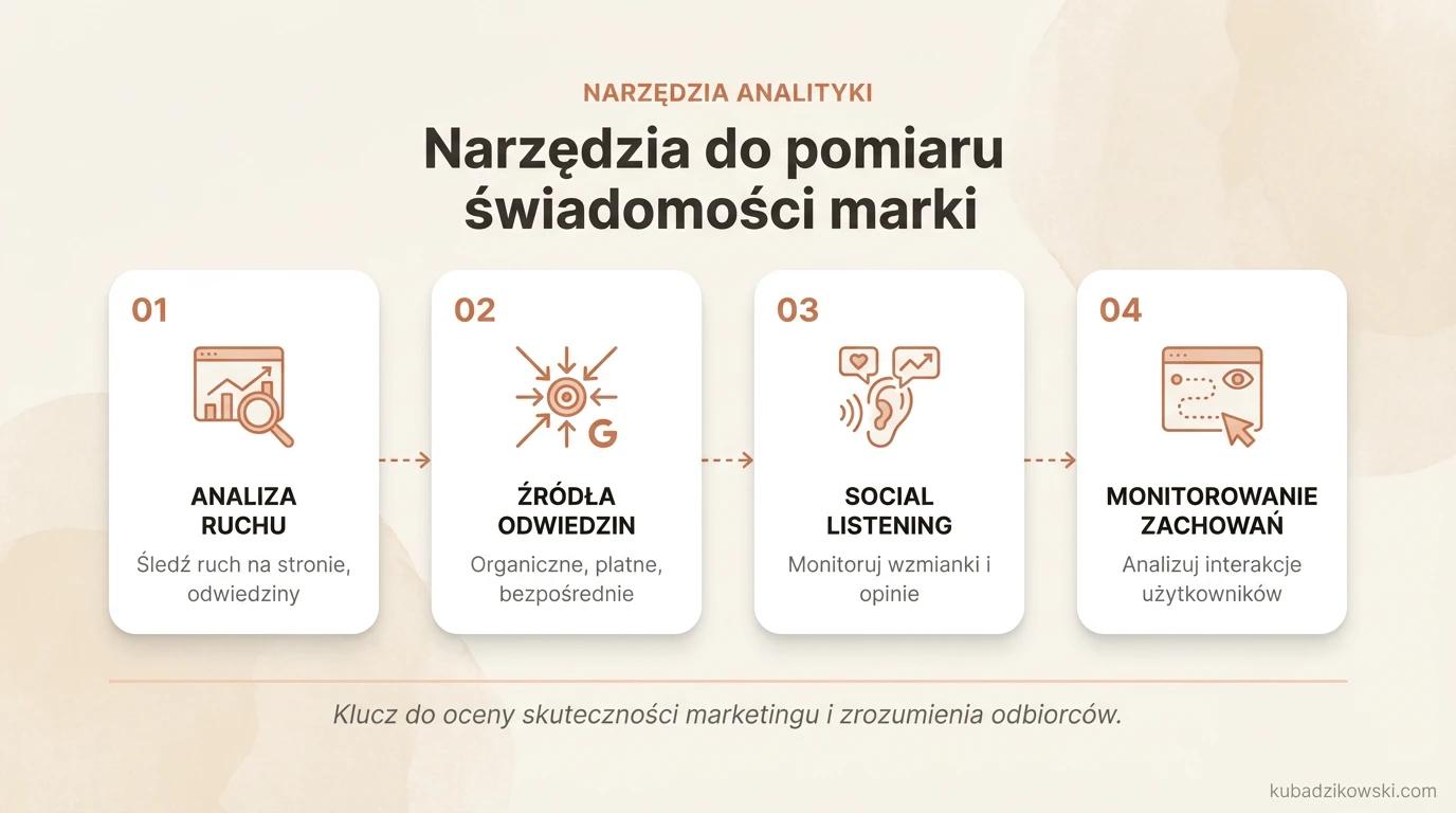 Infografika: Narzędzia analityczne do śledzenia i oceny świadomości marki.