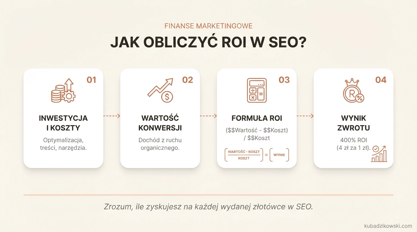 Infografika: wzór i przykład obliczenia ROI w SEO na podstawie wartości konwersji organicznych i kosztów inwestycji.