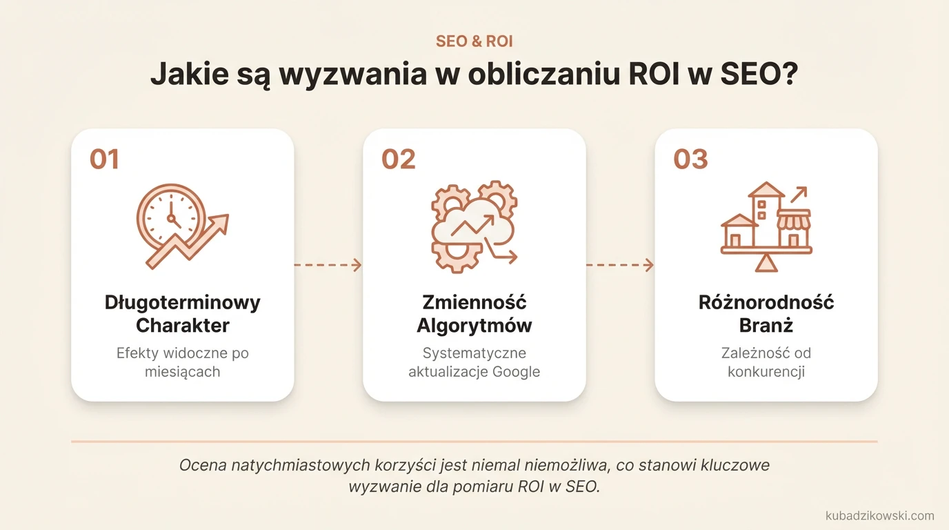 Infografika: wyzwania w obliczaniu ROI w SEO, m.in. długoterminowość efektów.