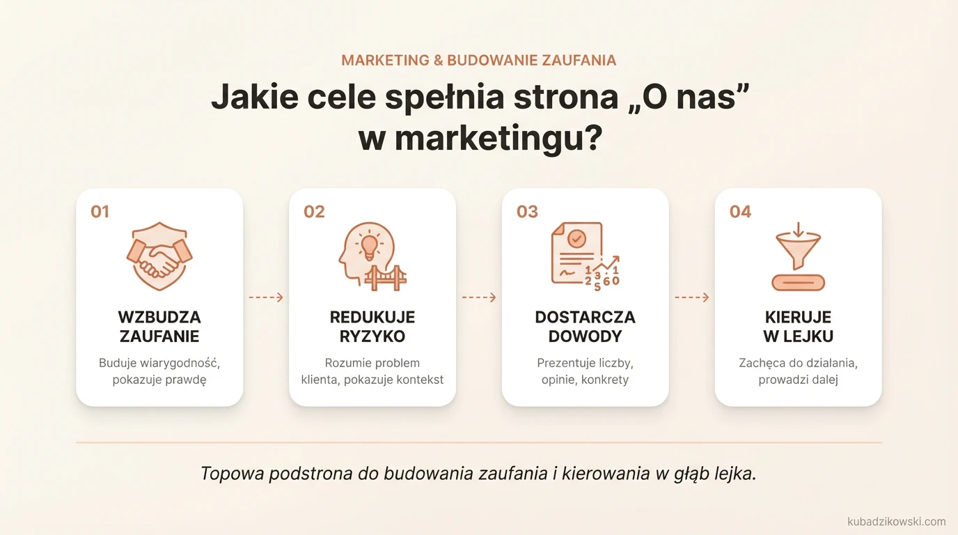 Infografika: Rola strony "O nas" w marketingu, budowanie zaufania i redukcja ryzyka decyzyjnego dla klienta.