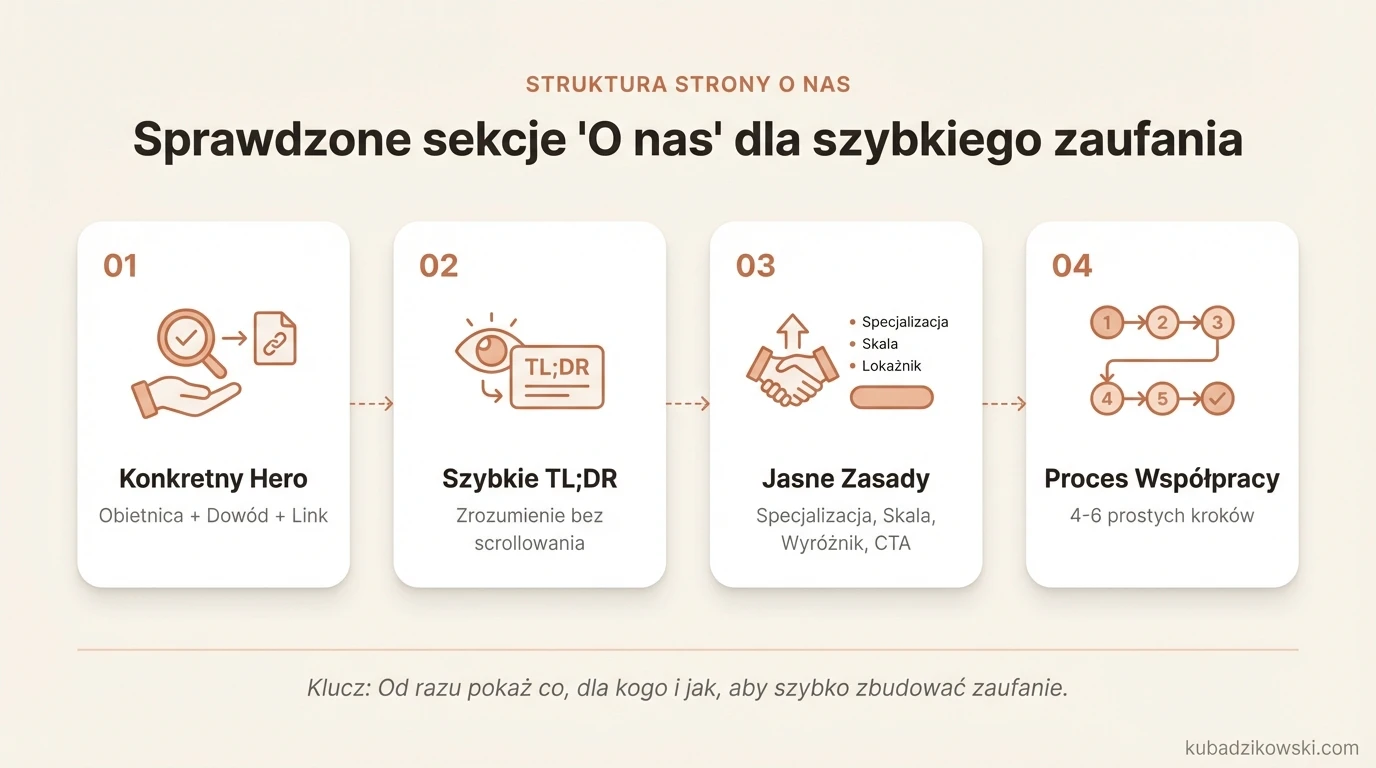 Infografika o tworzeniu zawartości strony "O nas": prezentuje strukturę, obietnice i dowody budujące zaufanie.