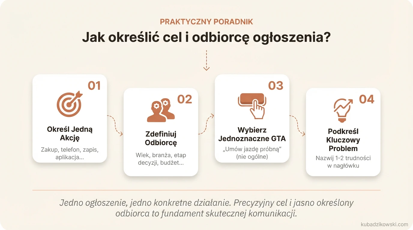 Infografika: Jak określić cel i odbiorcę ogłoszenia, koncentrując się na konkretnej akcji CTA po lekturze.