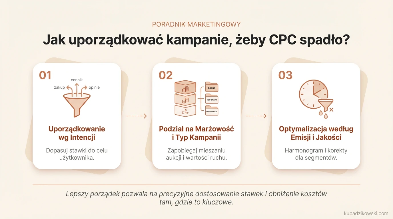 Infografika: Optymalizacja kampanii reklamowych poprzez grupowanie intencji użytkownika i marżowości produktów.