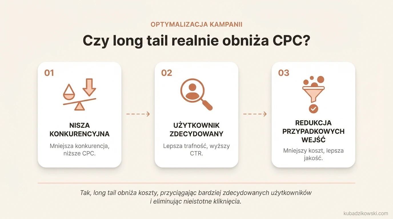Infografika: Czy long tail realnie obniża CPC?
