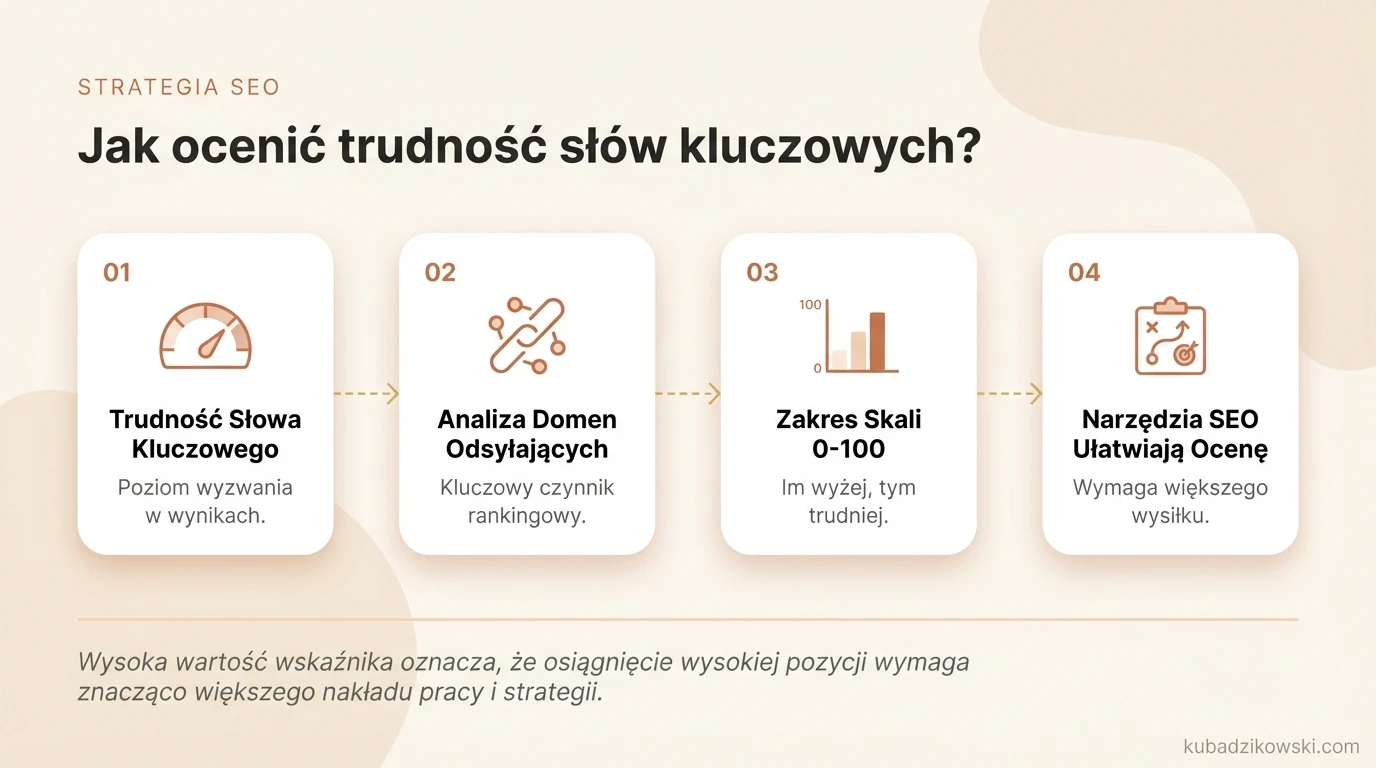 Infografika o ocenie trudności słów kluczowych w SEO, wyjaśnia wpływ domen odsyłających na pozycję w rankingu.