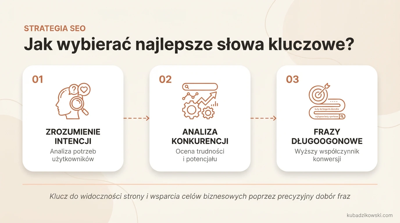 Wizualizacja wyboru optymalnych słów kluczowych do SEO, uwzględniająca intencje użytkowników i etapy ścieżki zakupowej.