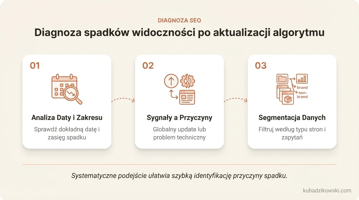 Infografika: Jak diagnozować spadki widoczności po aktualizacji algorytmu Google na podstawie danych z GSC.