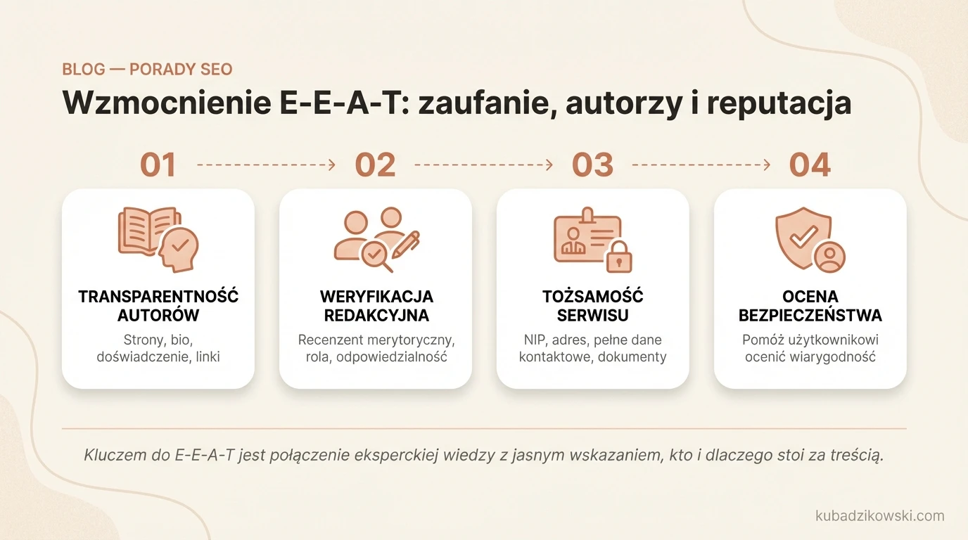 Infografika: Wzmocnienie E-E-A-T: zaufanie, autorzy i reputacja