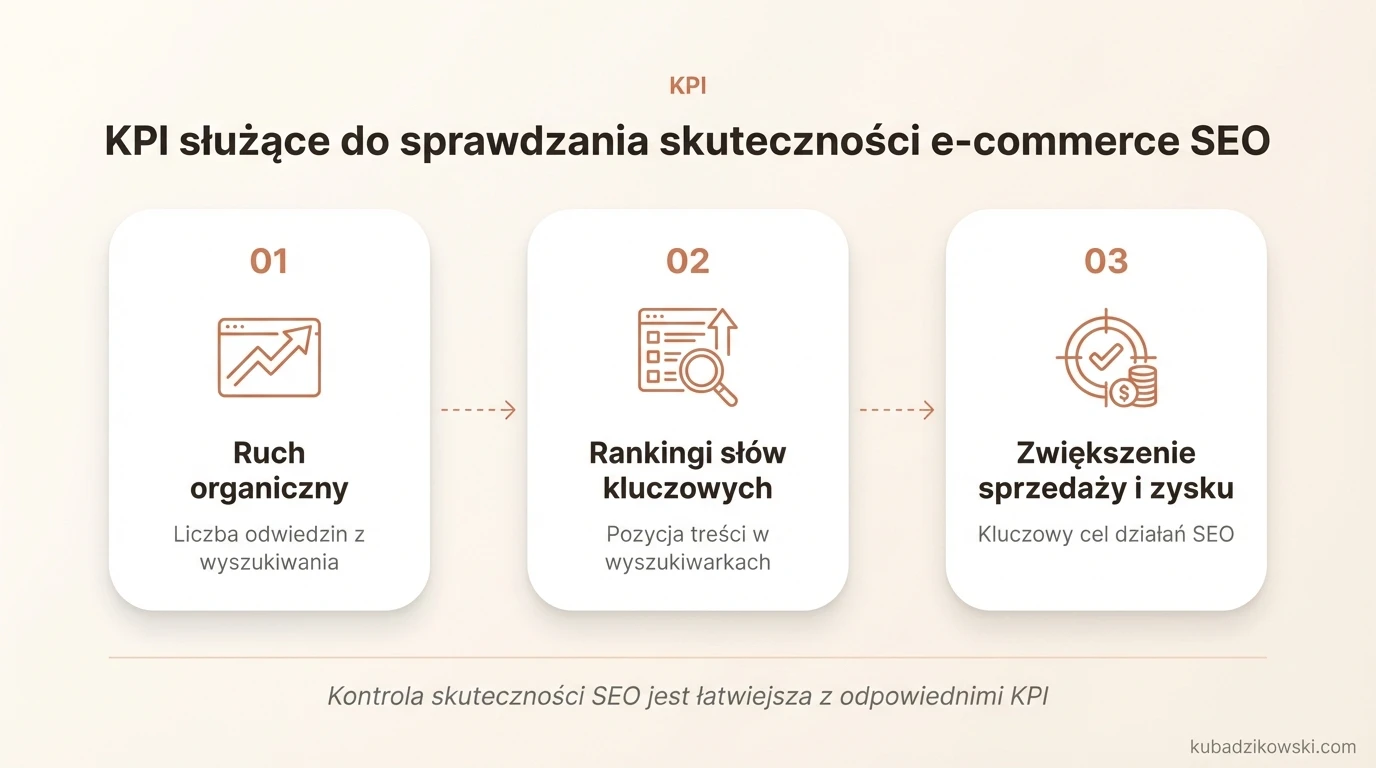 Infografika pokazująca KPI do sprawdzania skuteczności SEO w e-commerce.
