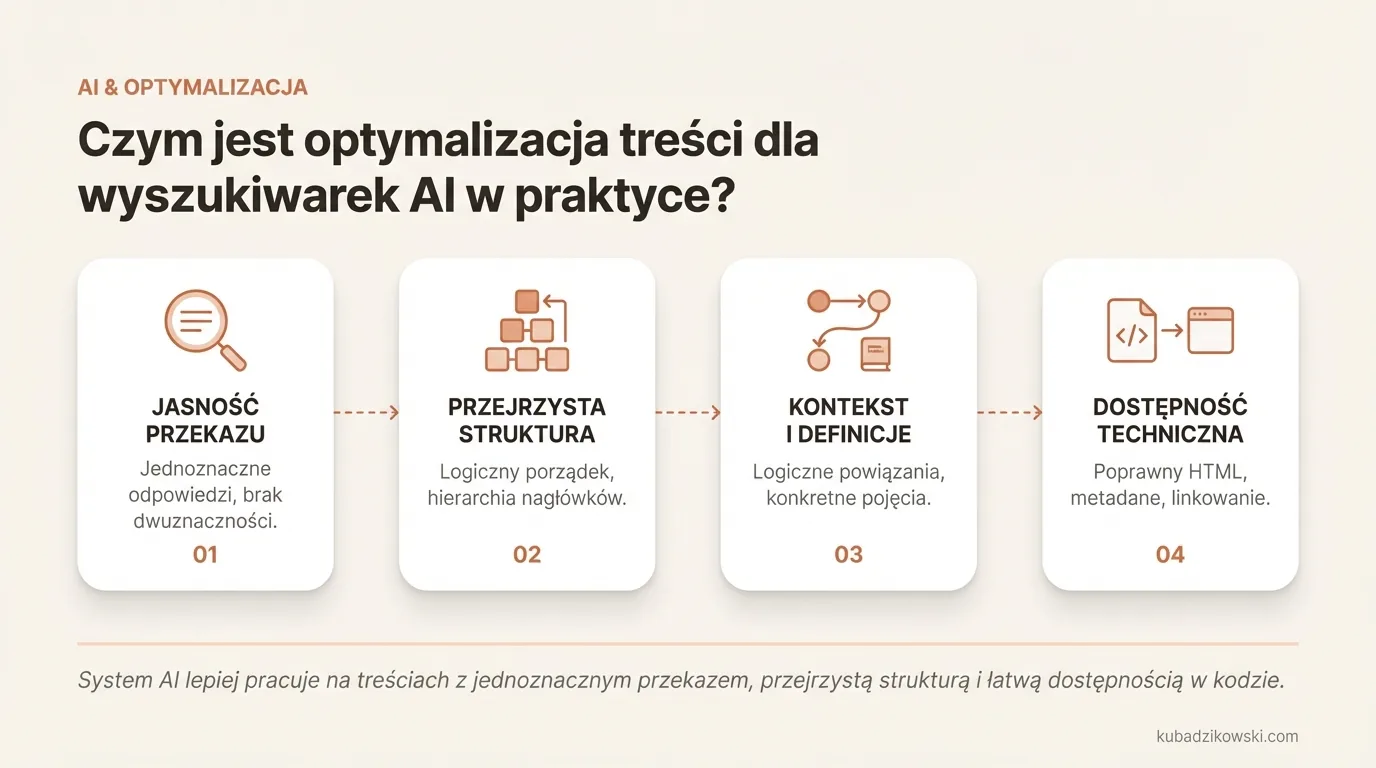 Wizualizacja optymalizacji treści dla wyszukiwarek AI: jak ułatwić systemom zrozumienie tematu, kluczowych pojęć i odpowiedzi.