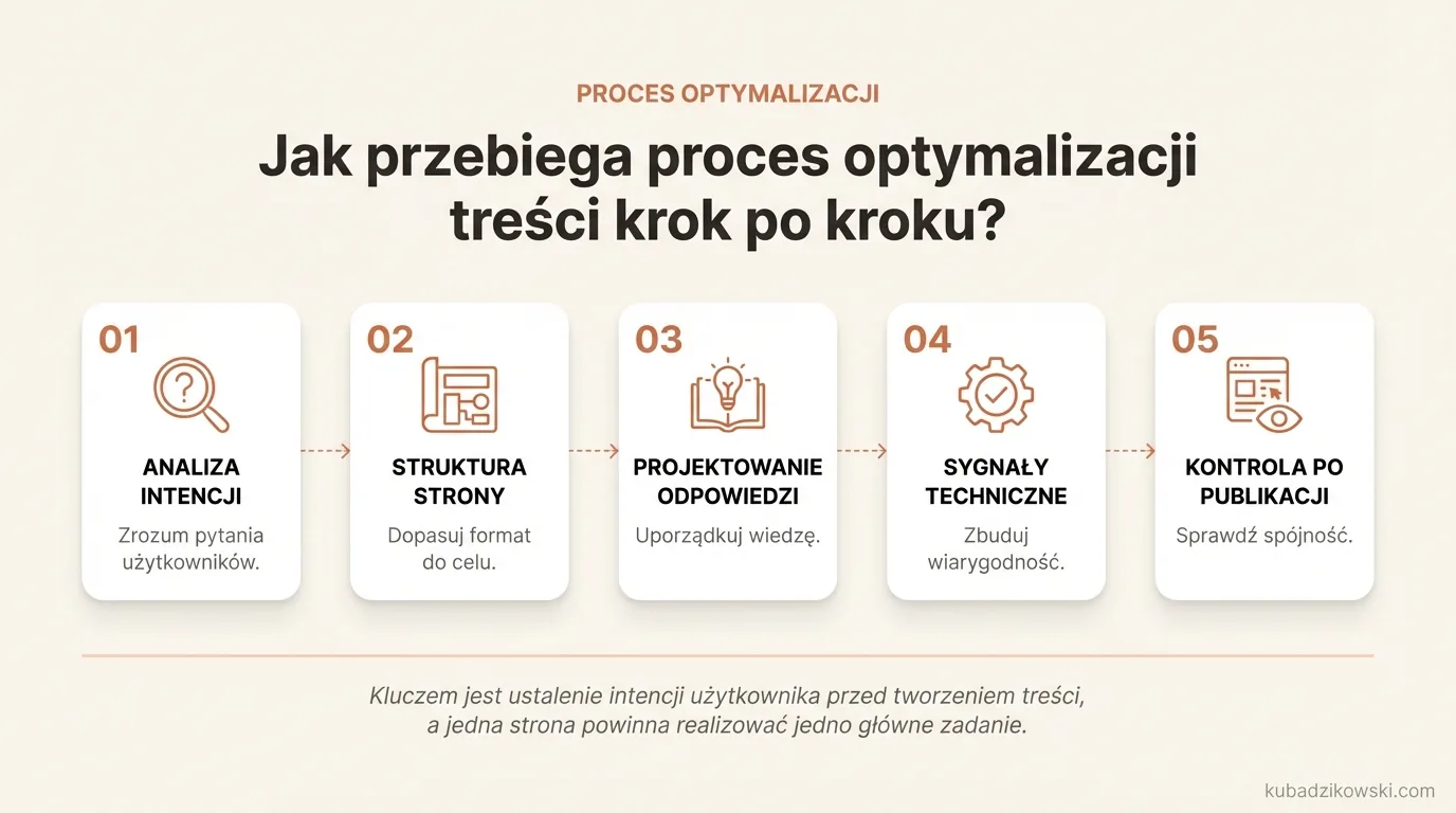 Infografika: Etapy optymalizacji treści dla wyszukiwarek AI. Od analizy pytań użytkowników po kontrolę po publikacji.