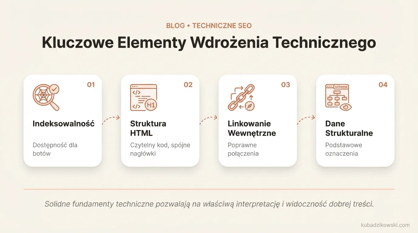 Infografika przedstawia kluczowe elementy wdrożenia technicznego: indeksowalność, HTML, nagłówki, linkowanie, canonicale i dane strukturalne.