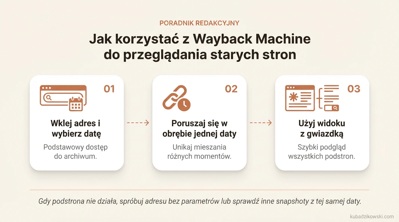 Wizualny przewodnik po Wayback Machine: wklej adres URL, wybierz datę w kalendarzu i przeglądaj archiwalne strony.