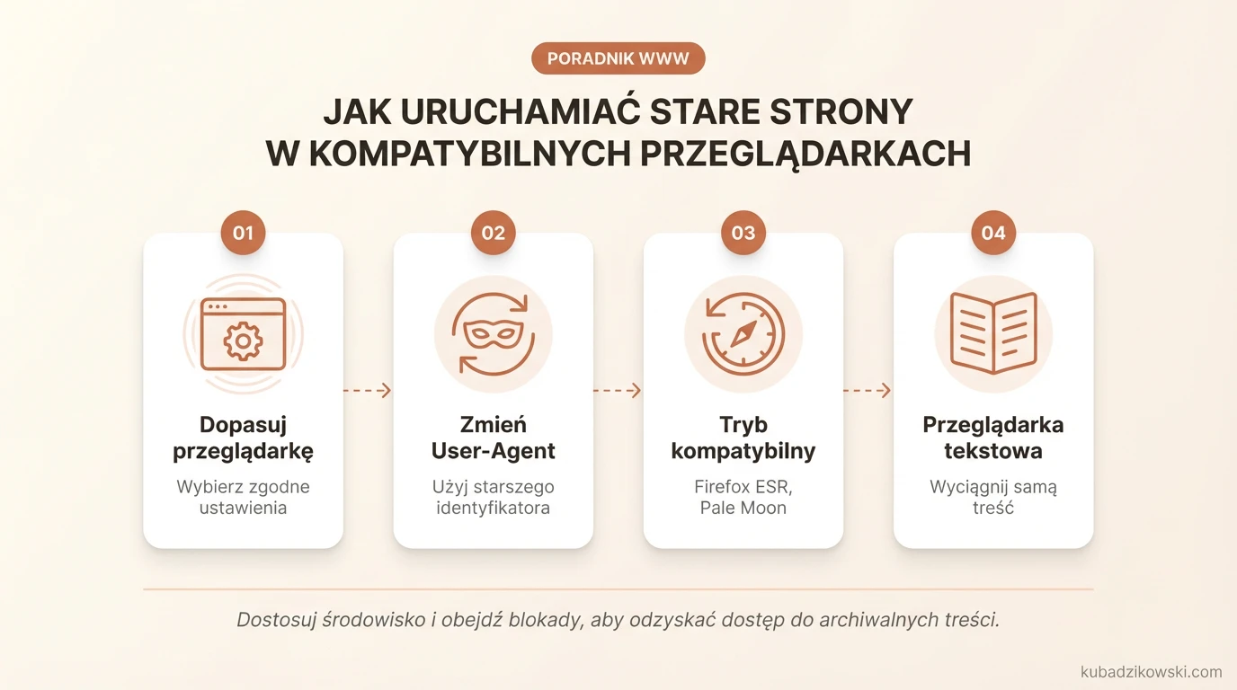 Infografika o uruchamianiu starych stron internetowych: dobór przeglądarki, ustawienia zgodności, zmiana User-Agent.