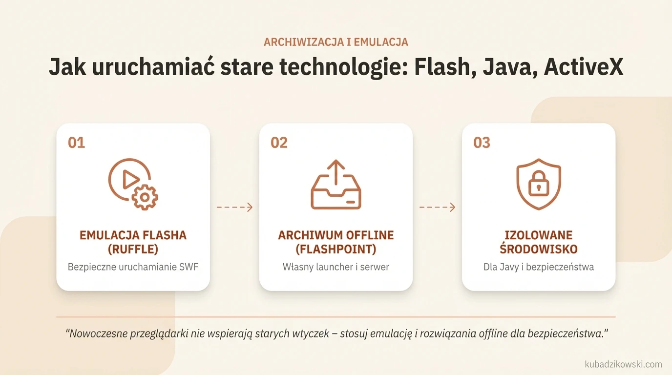 Infografika: Jak dziś uruchomić stare technologie webowe (Flash, Java, ActiveX) – przez emulację, izolację (Ruffle).