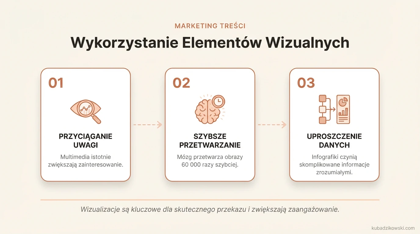 Infografika o znaczeniu wizualizacji treści: grafiki zwiększają zaangażowanie i przyspieszają przetwarzanie informacji.