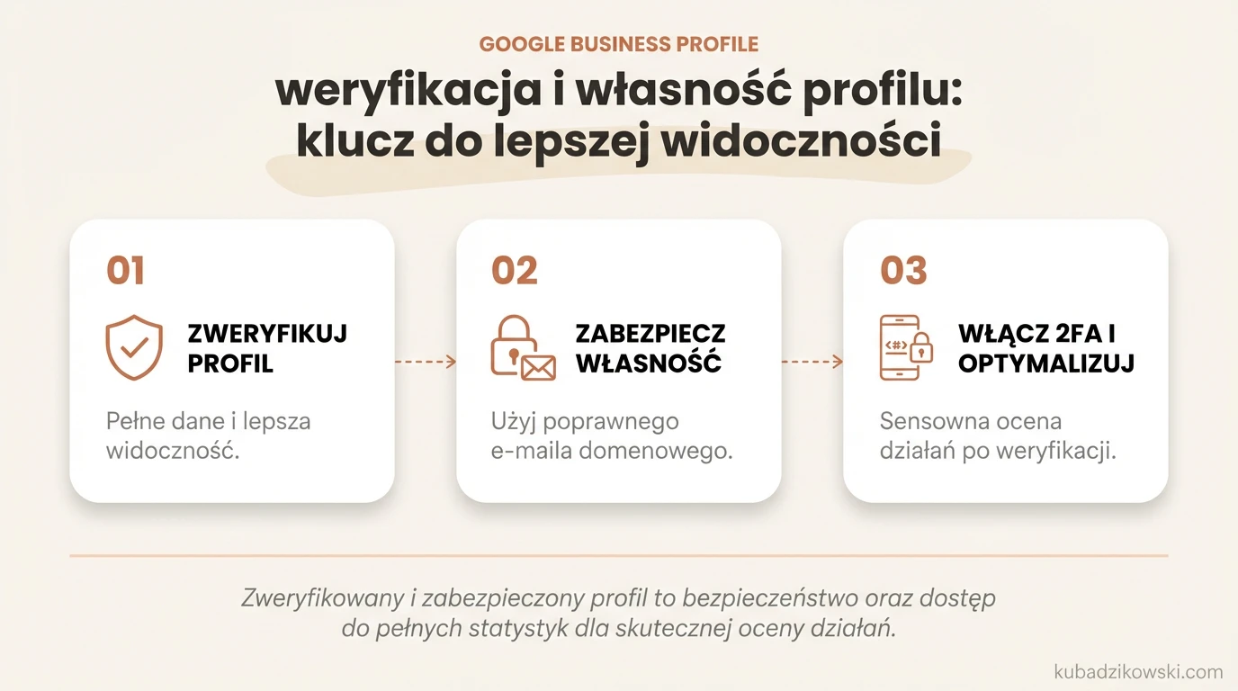 Infografika: Zweryfikowany Profil Firmy Google kluczem do lepszej widoczności, pełnych statystyk i wpływu na ranking.