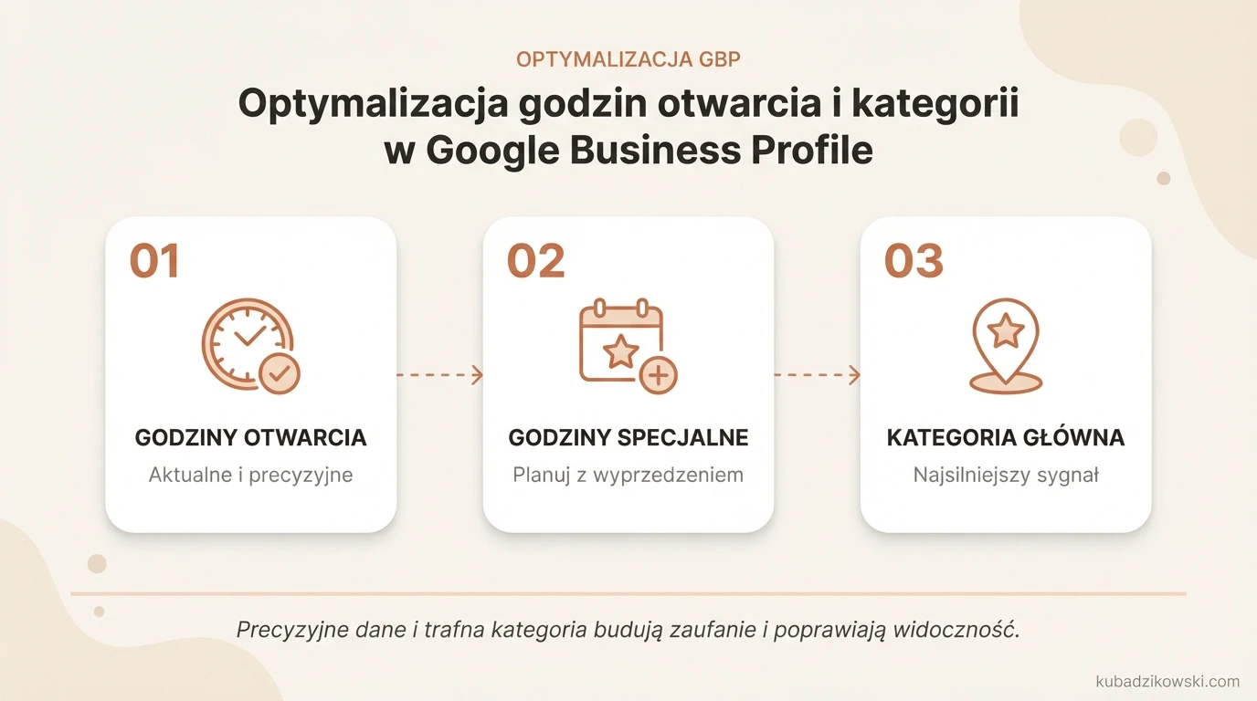 Wizualizacja wpływu aktualnych godzin otwarcia i trafnych kategorii GBP na widoczność w Mapach i opinie klientów.