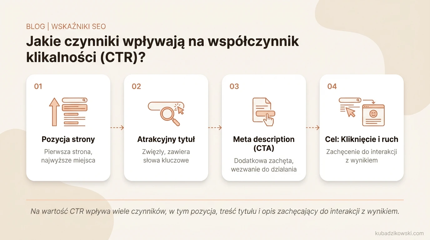 Infografika: Czynniki wpływające na CTR, w tym pozycja strony w wynikach wyszukiwania.