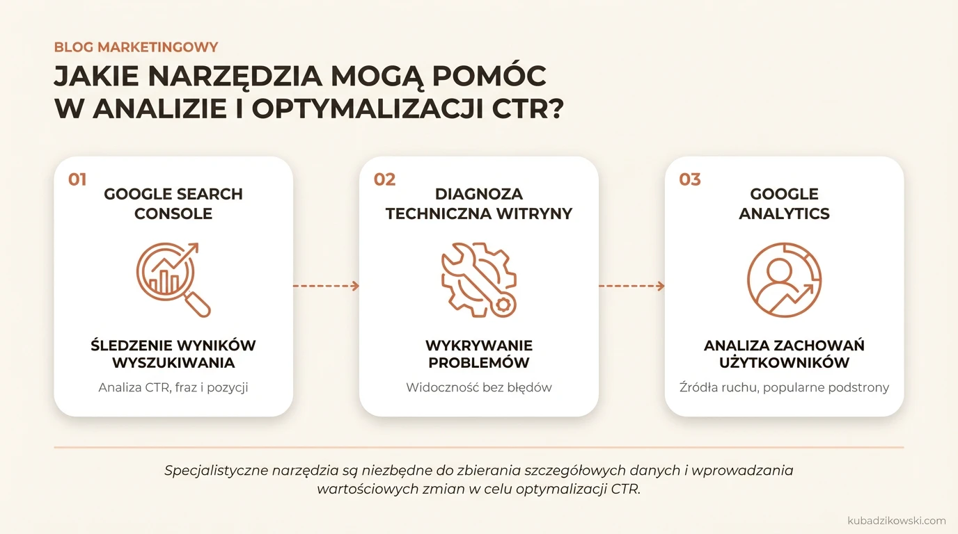 Narzędzia do analizy i optymalizacji CTR, m.in. Google Search Console.