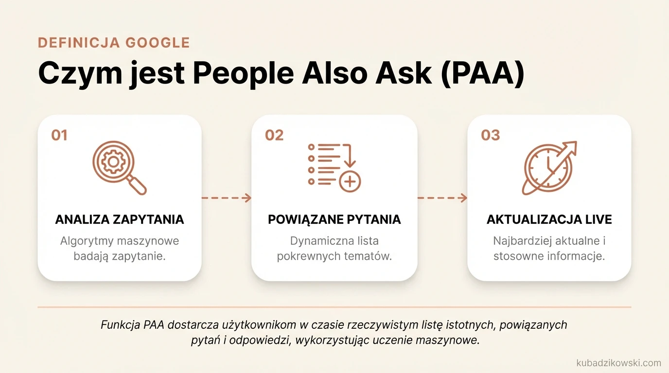 Google PAA - lista rozwijanych pytań powiązanych z zapytaniem użytkownika.